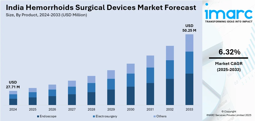 India Hemorrhoids Surgical Devices Market Size, Share, Growth and Report  2025-2033