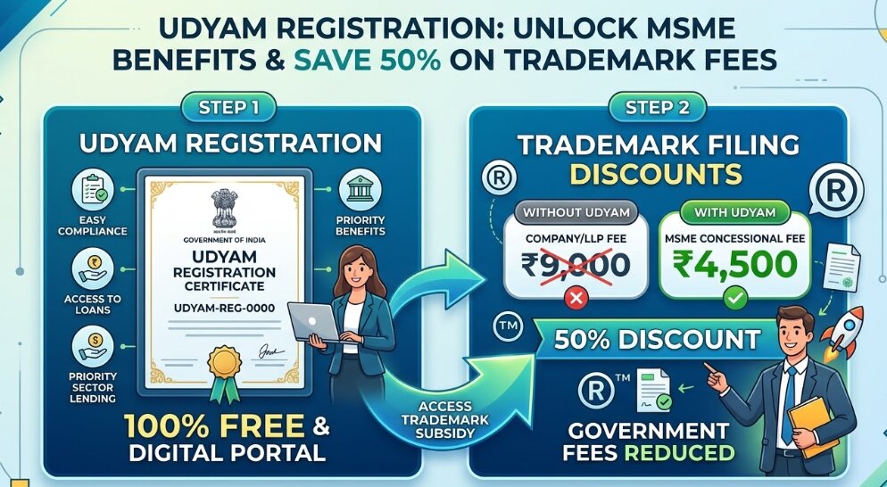 Udyam Registration Benefits | 50% Trademark Fee Concession