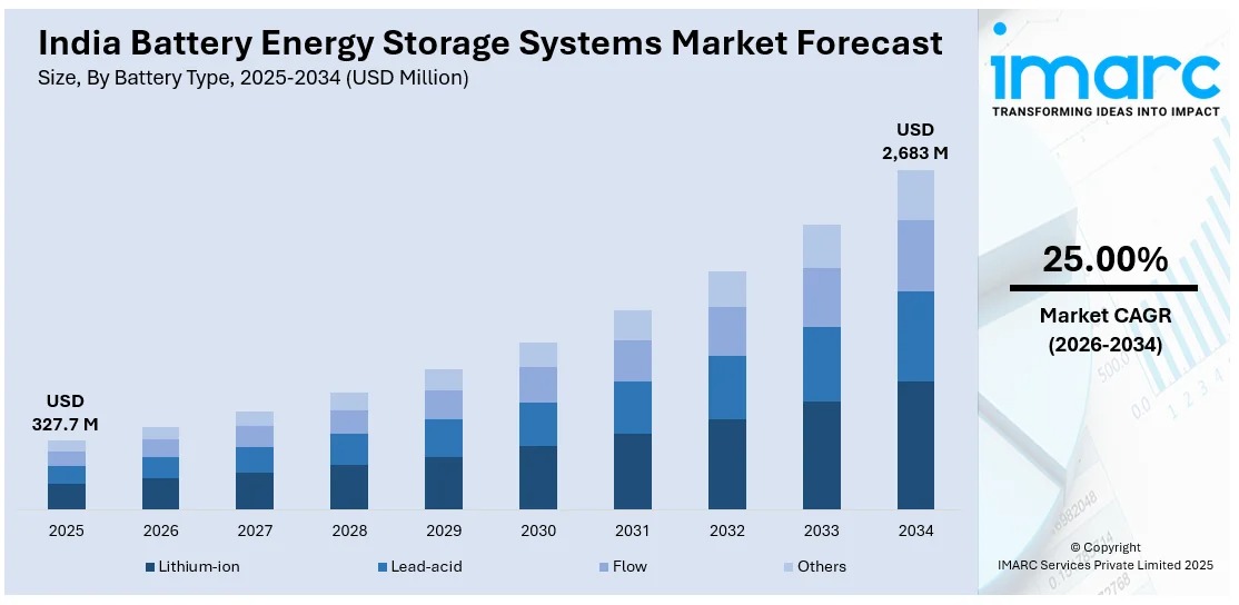 India Battery Energy Storage Systems Market Growth, Demand, and Outlook 2026-2034