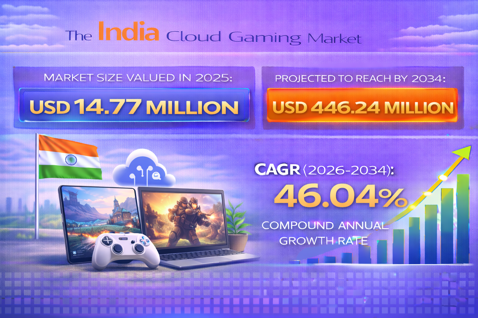 India Cloud Gaming Market Size, Growth, Share, Trends and Insights 2026–2034
