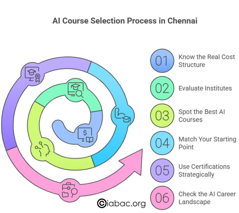 AI Course Selection Process in Chennai