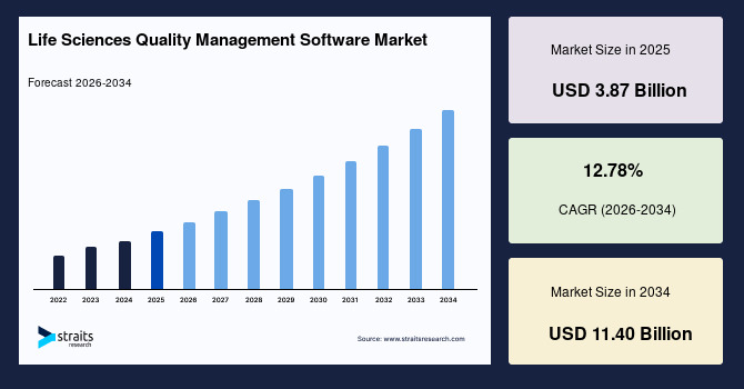 Life Sciences Quality Management Software Market Advances with Growing Investments in Regulatory Technology