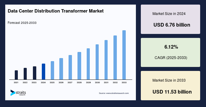 Data Center Distribution Transformer Market Benefits from Rising Renewable Integration
