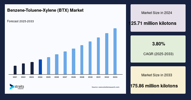 Benzene-Toluene-Xylene (BTX) Market  Forecast 2033: Strong Demand Across Petrochemical and Industrial Applications