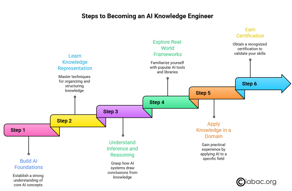 Steps becoming an AI Knowledge Engineer