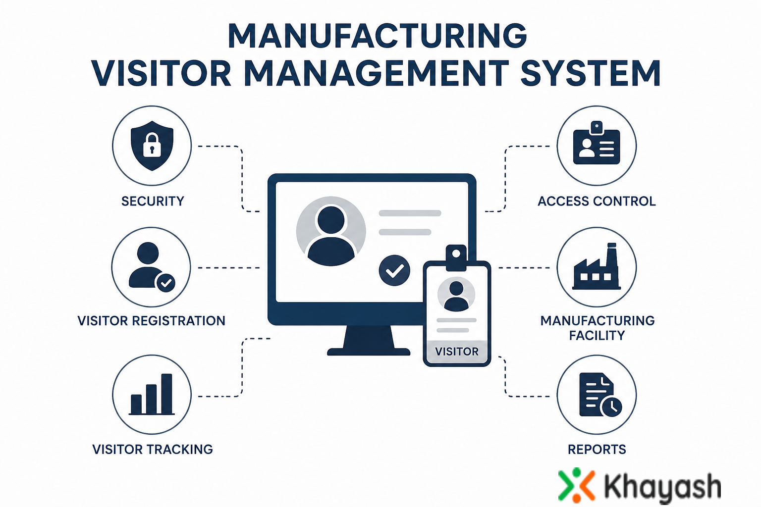 Manufacturing Visitor Management System for Industrial Security and Visitor Tracking