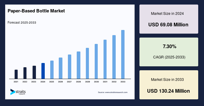 Paper-Based Bottle Industry Outlook and Future Opportunities