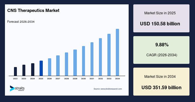 Advanced Neurological Therapies Propel CNS Therapeutics Market Development