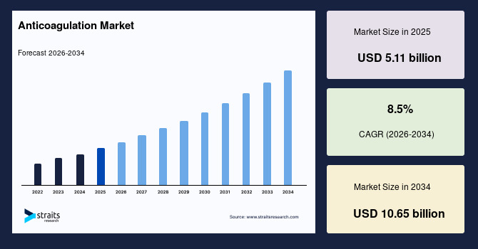 Anticoagulation Market Set for Robust Expansion Through 2034