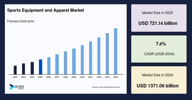 Sustainable Materials Transform the Sports Equipment and Apparel Market