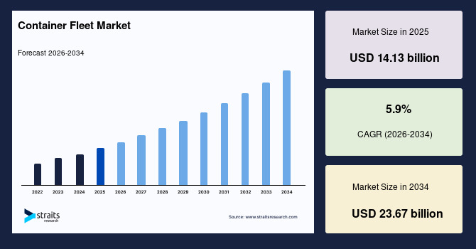 Container Fleet Market Set for Robust Expansion Through 2034