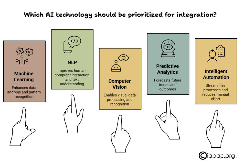Which AI Technology should be prioritized for integration?