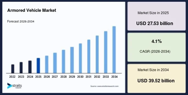 Global Demand for Tactical Protection Systems Fuels Armored Vehicle Market Growth