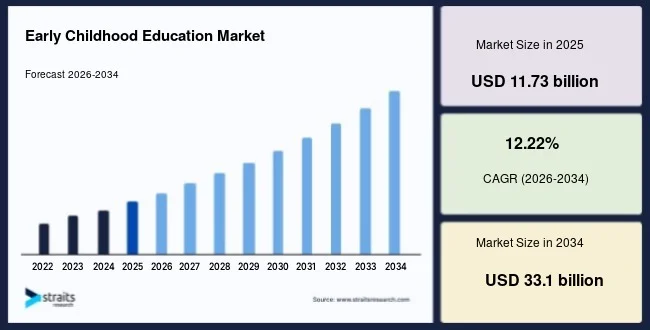 Rising Awareness of Cognitive Development Supports Early Childhood Education Growth