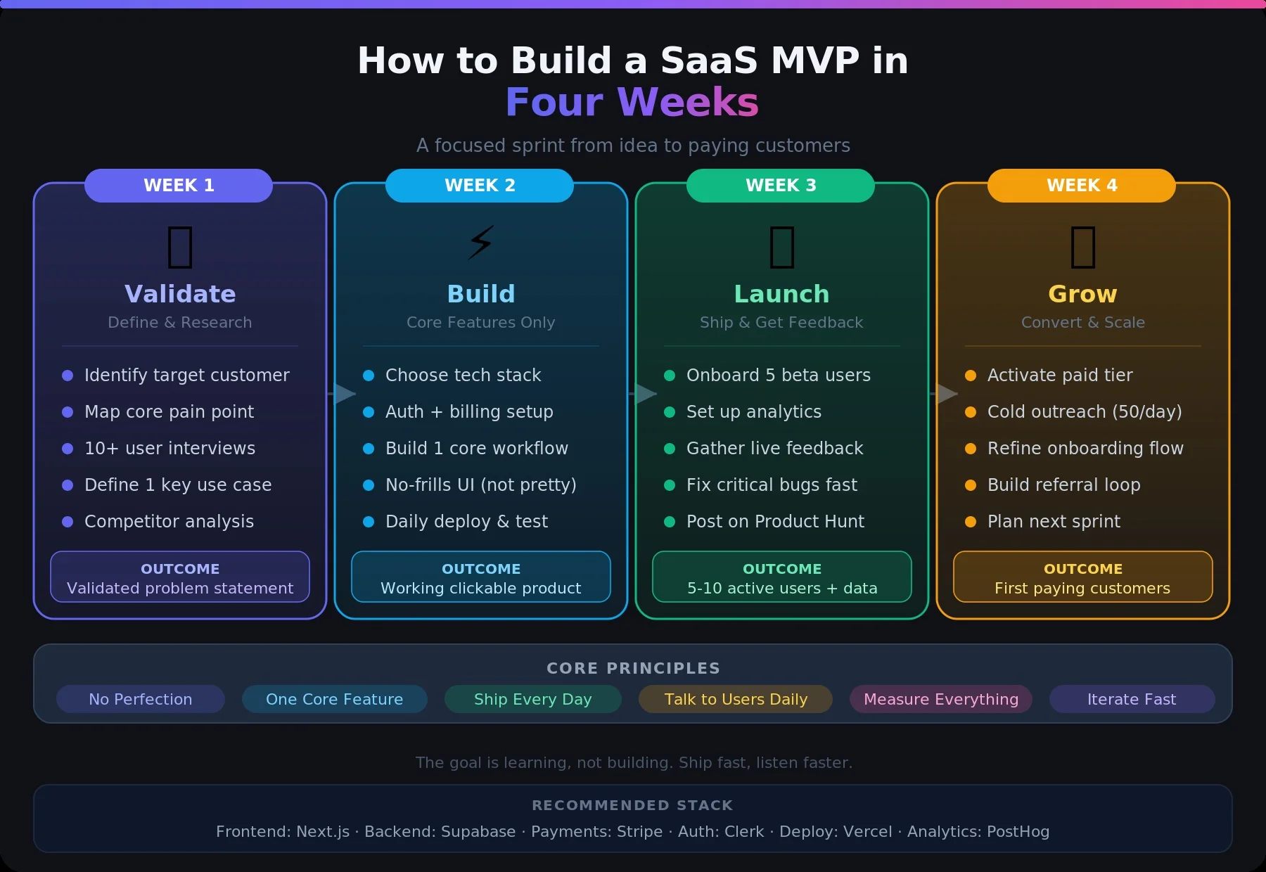 How to Build a SaaS MVP in Four Weeks