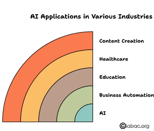 AI Applications in Various Industries