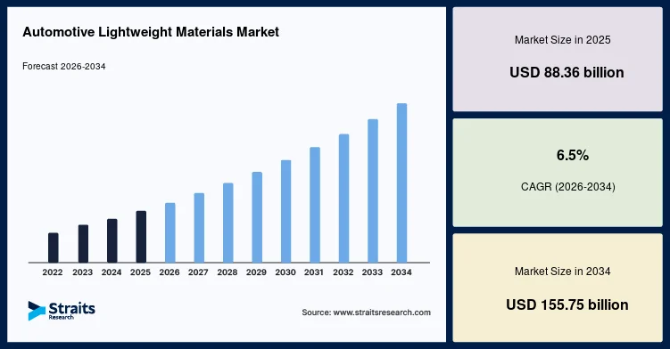 Automotive Lightweight Materials Market Future Growth Potential and Outlook, 2034