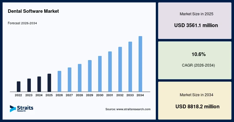 Global Dental Software Market Size and Industry Growth Analysis, 2034