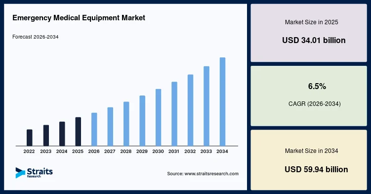 Emergency Medical Technology Advancements Reshape Industry Outlook