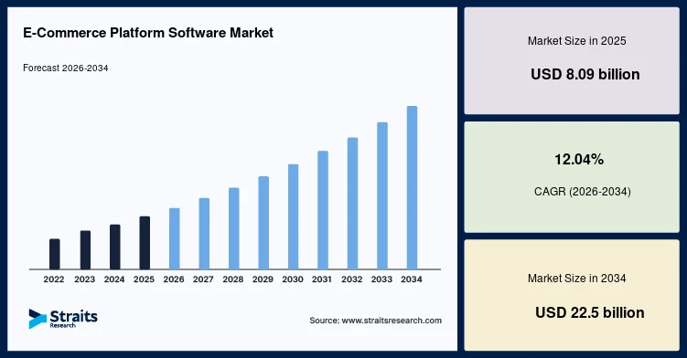 E-Commerce Platform Technology Witnesses Rapid Evolution