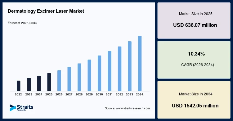 Global Dermatology Excimer Laser Market Size and Industry Growth Analysis, 2034
