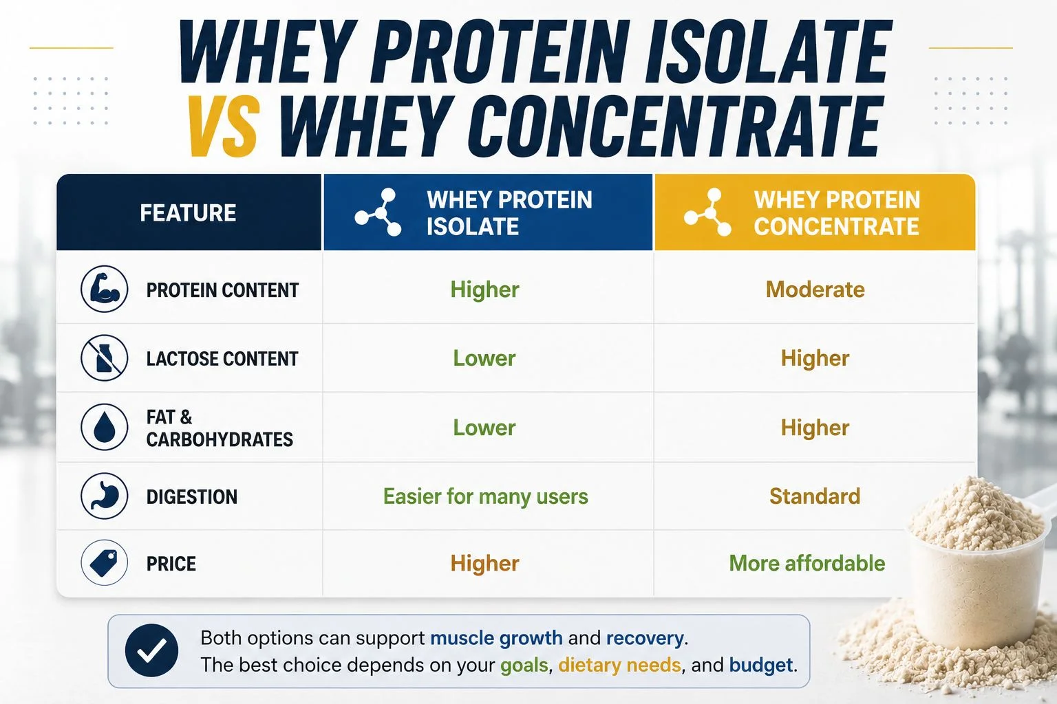 whey protein isolate vs whey concentrate
