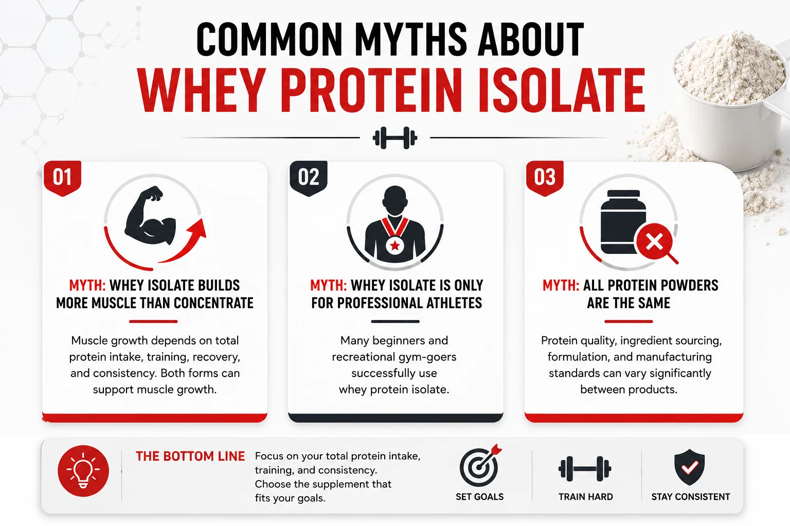 Common Myths - Whey protein Isolate