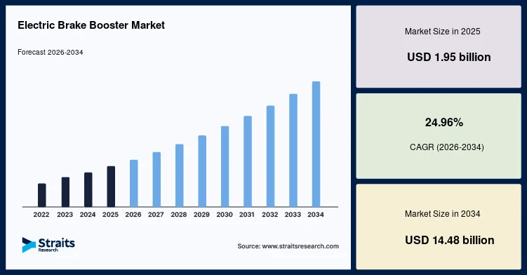 Smart Braking Innovations Drive Electric Brake Booster Market Forward