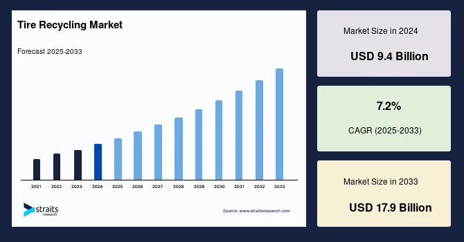 Tire Recycling Market Experiences Robust Demand from Infrastructure Development Projects