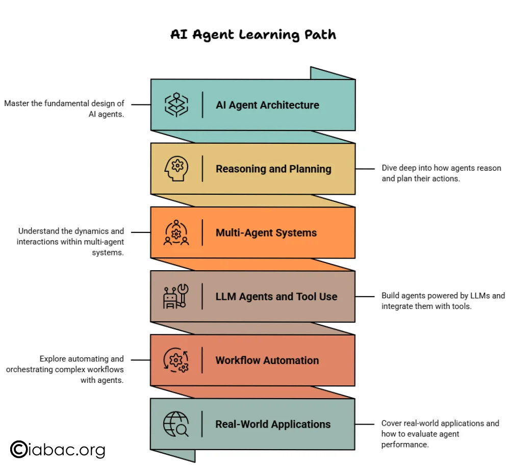AI Agent Learning Path