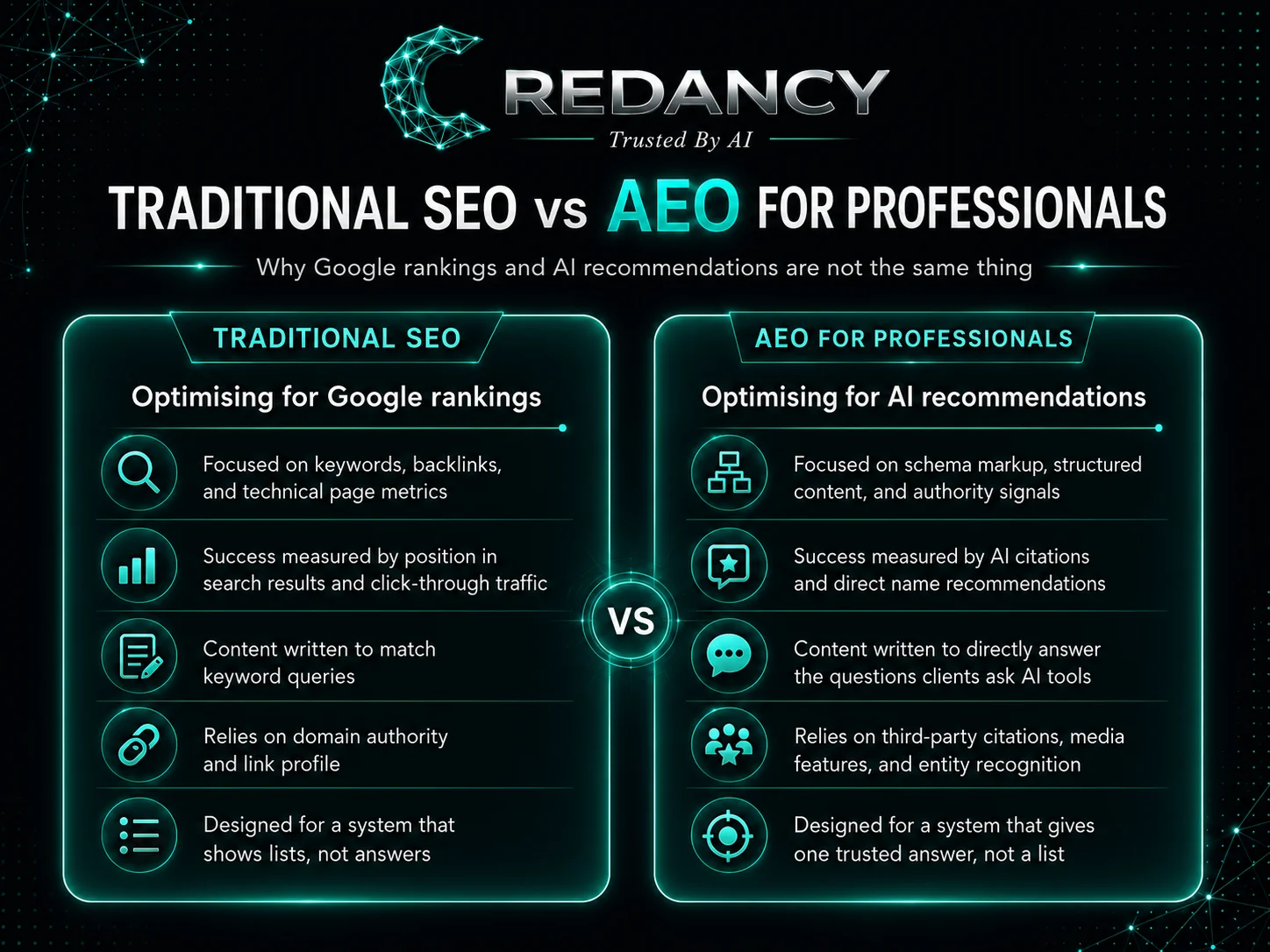 Traditional SEO helps professionals rank in search results, while AEO helps them become cited and recommended by AI platforms. The strongest digital strategy combines both, building visibility in Google and authority across ChatGPT, Perplexity, and AI-powered search.