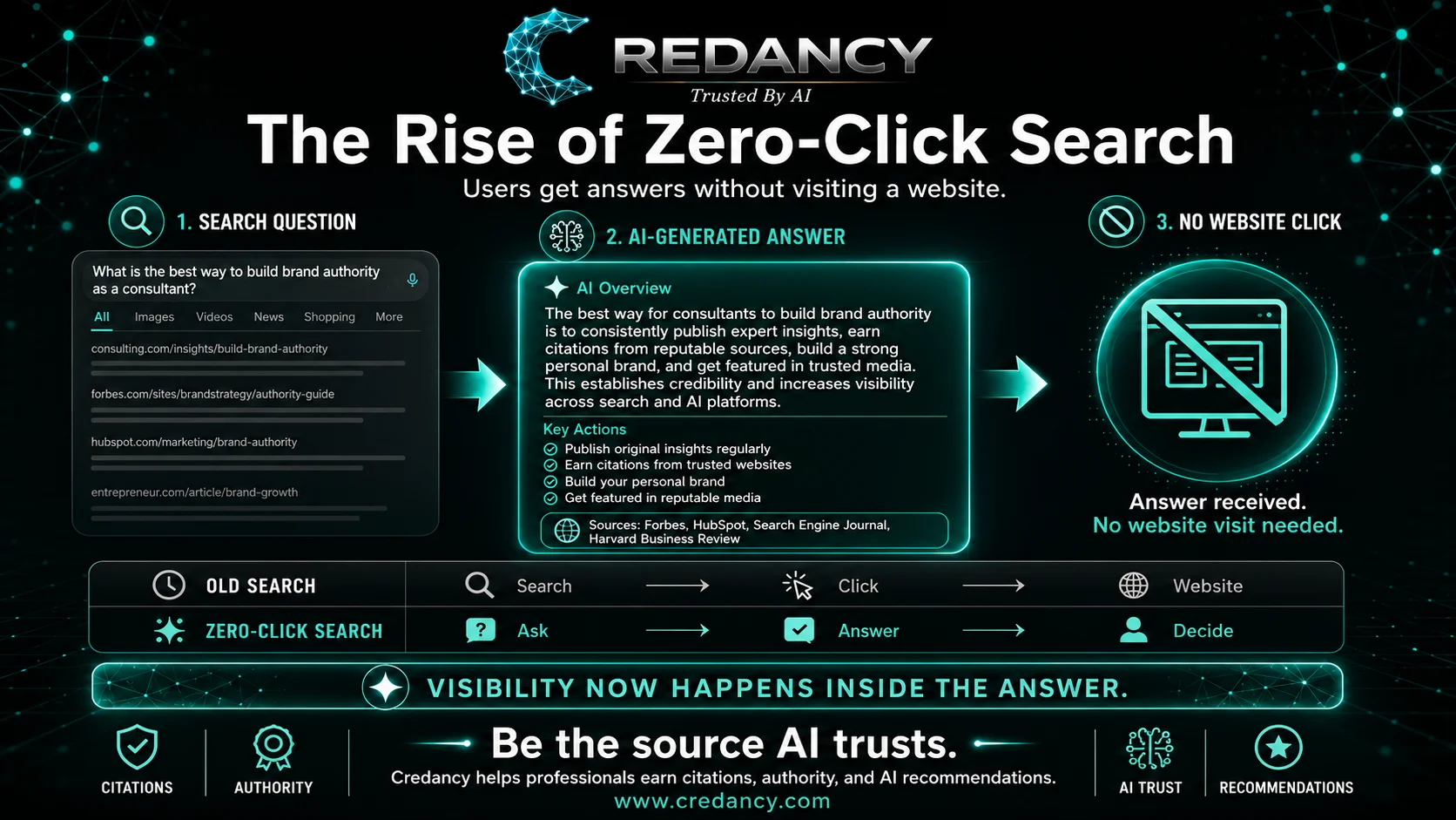 Users increasingly ask AI a question, receive a direct answer, and make a decision without visiting a website.&nbsp;
