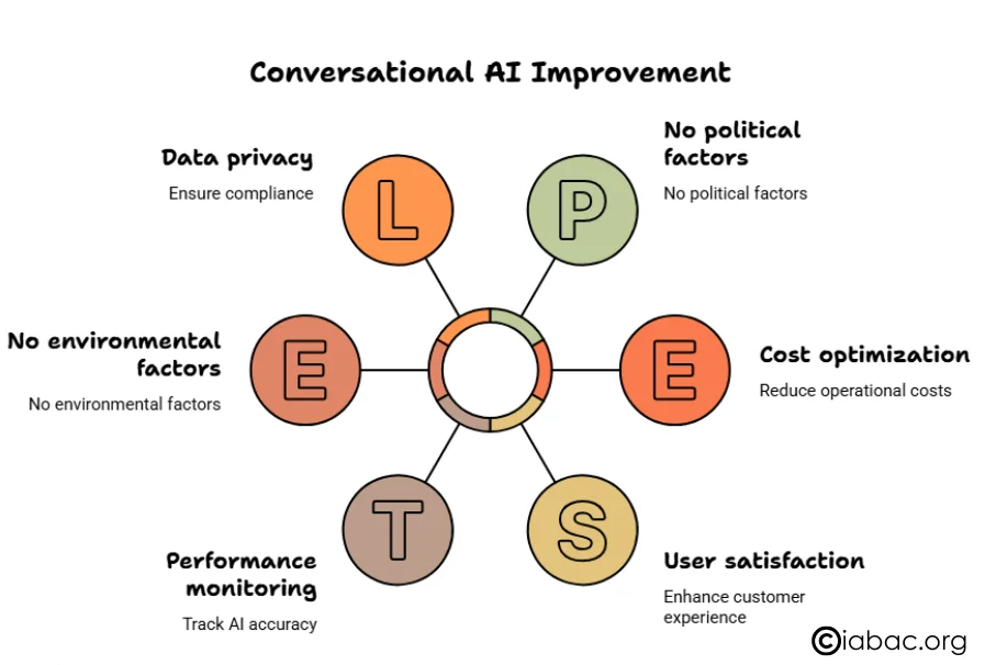 Conversational AI Improvement