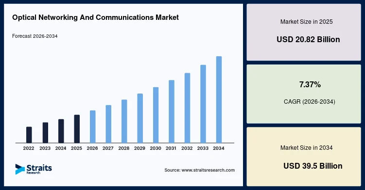 Optical Networking and Communications Market Strengthens Amid Growing Internet Traffic