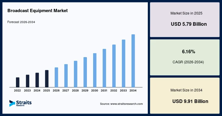 Broadcast Equipment Market Analysis Reveals Expanding Media Infrastructure