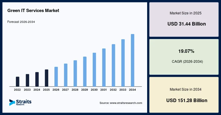 Green IT Services Industry Evolves with Next-Generation Environmental Solutions