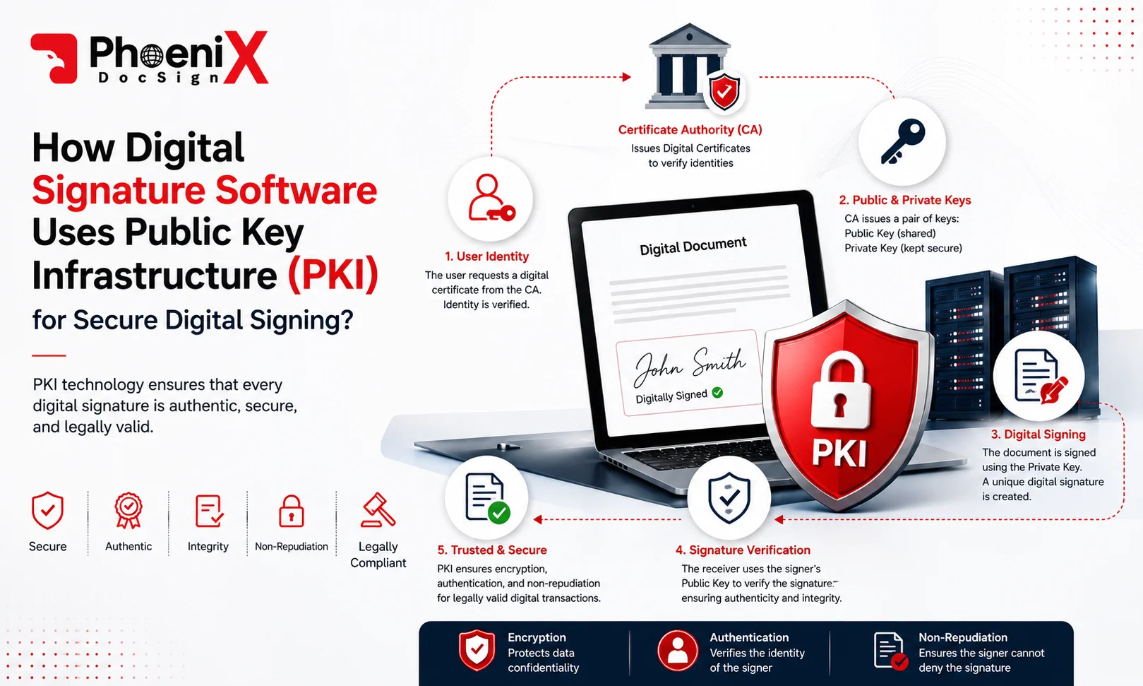 How Digital Signature Software Uses Public Key Infrastructure (PKI) for Secure Digital Signing?