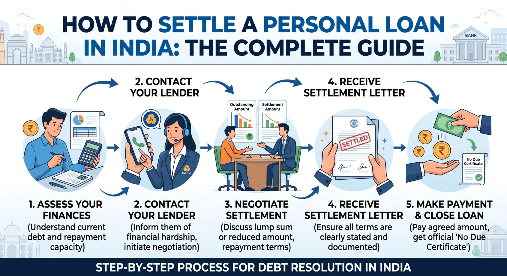 How to Settle a Personal Loan in India: The Complete Guide