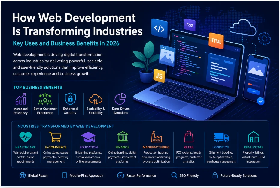How Web Development Is Transforming Industries: Key Uses and Business Benefits in 2026