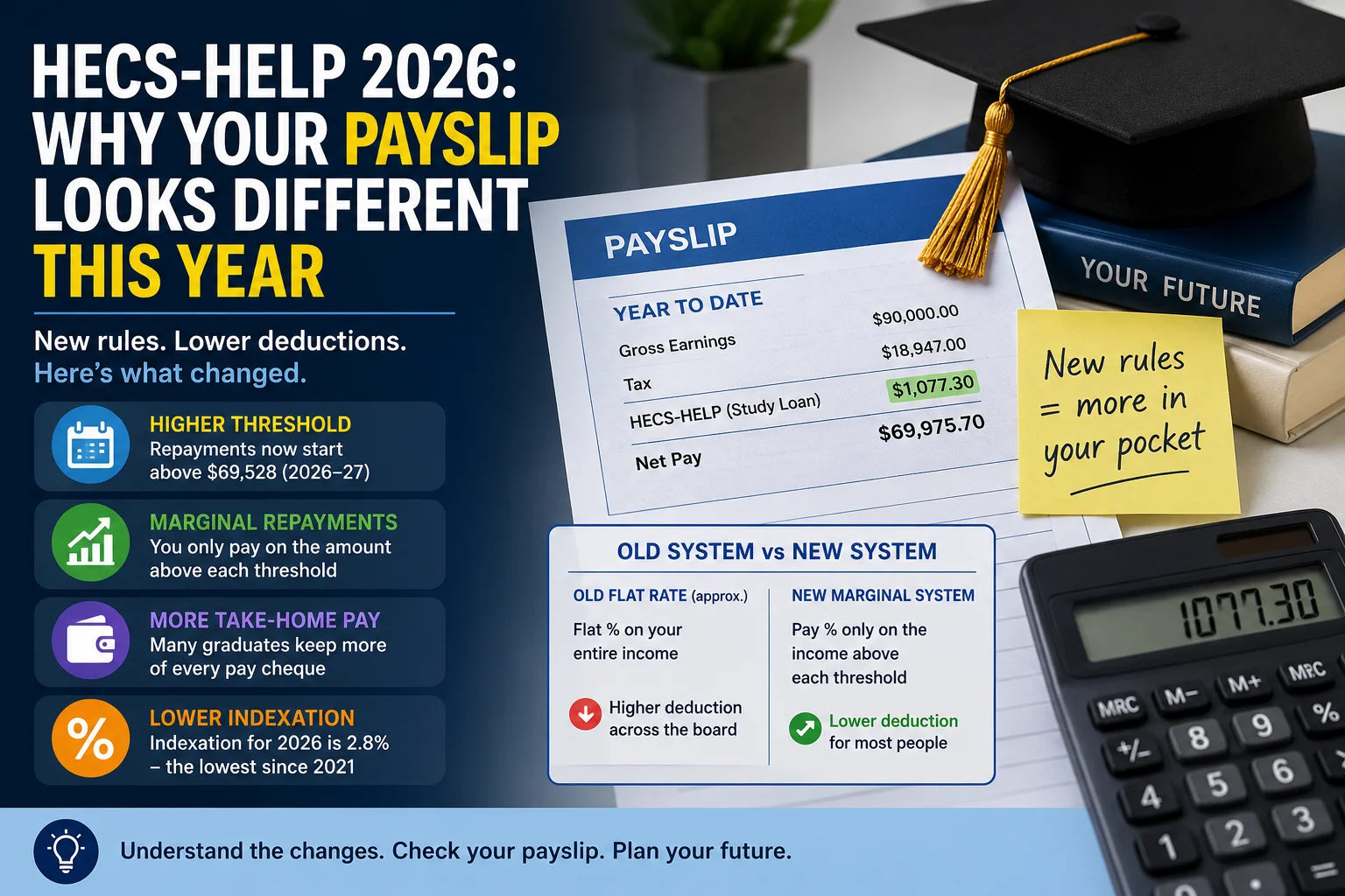 HECS-HELP 2026: Why Your Payslip Looks Different This Year