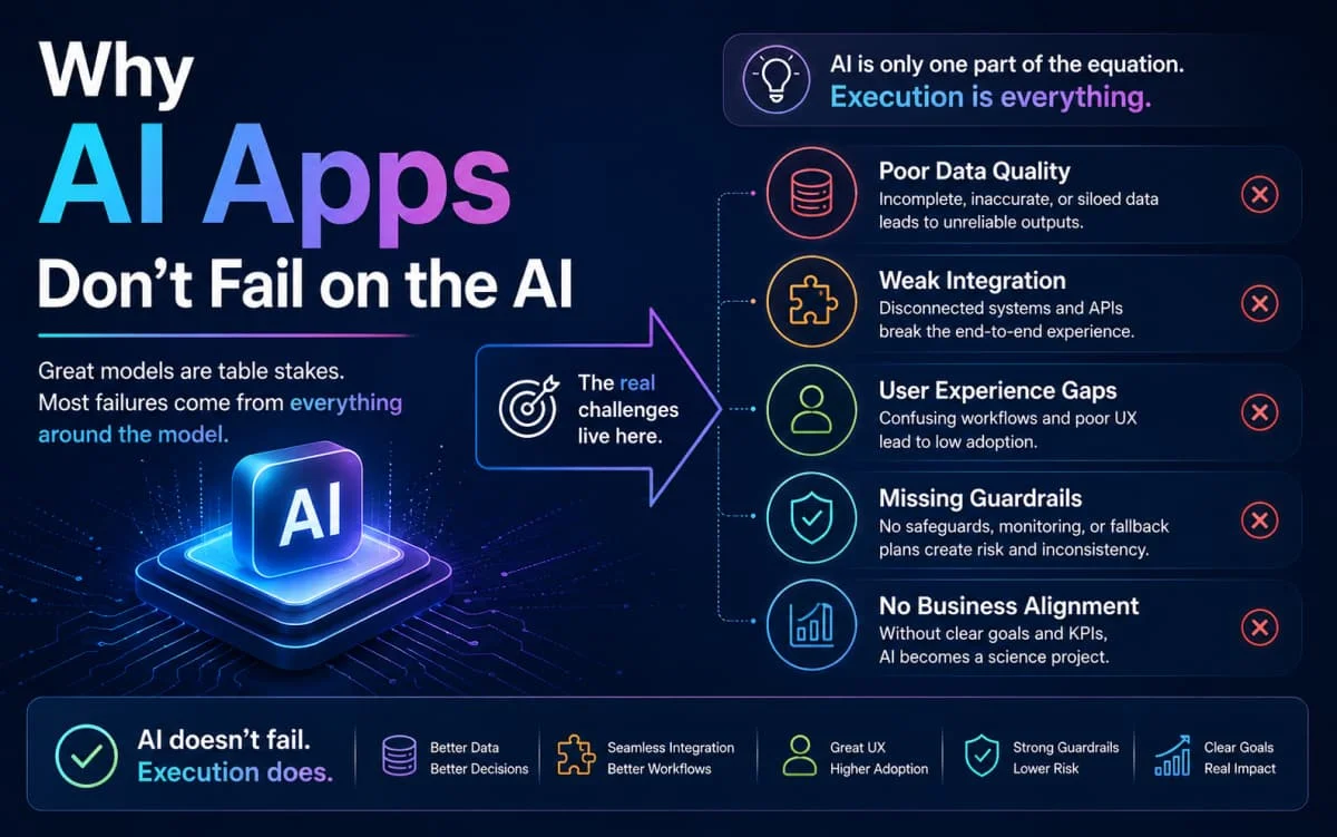 Why AI Apps Don't Fail on the AI