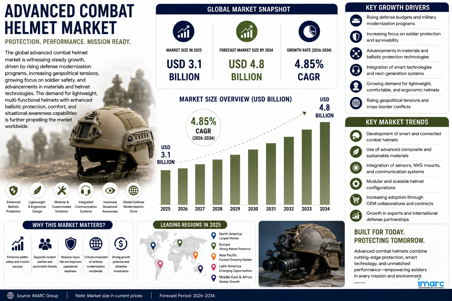 Advanced Combat Helmet Size, Share, Growth, and Forecast 2026-2034