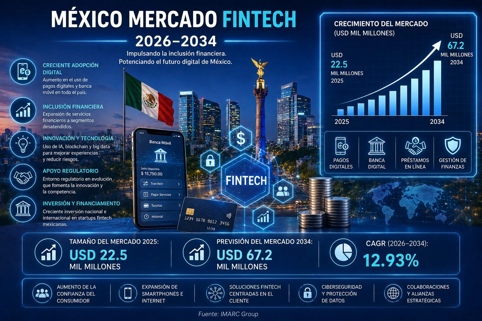 Informe sobre el tamaño, el crecimiento, las tendencias y la demanda del mercado FinTech en México (2026-2034)