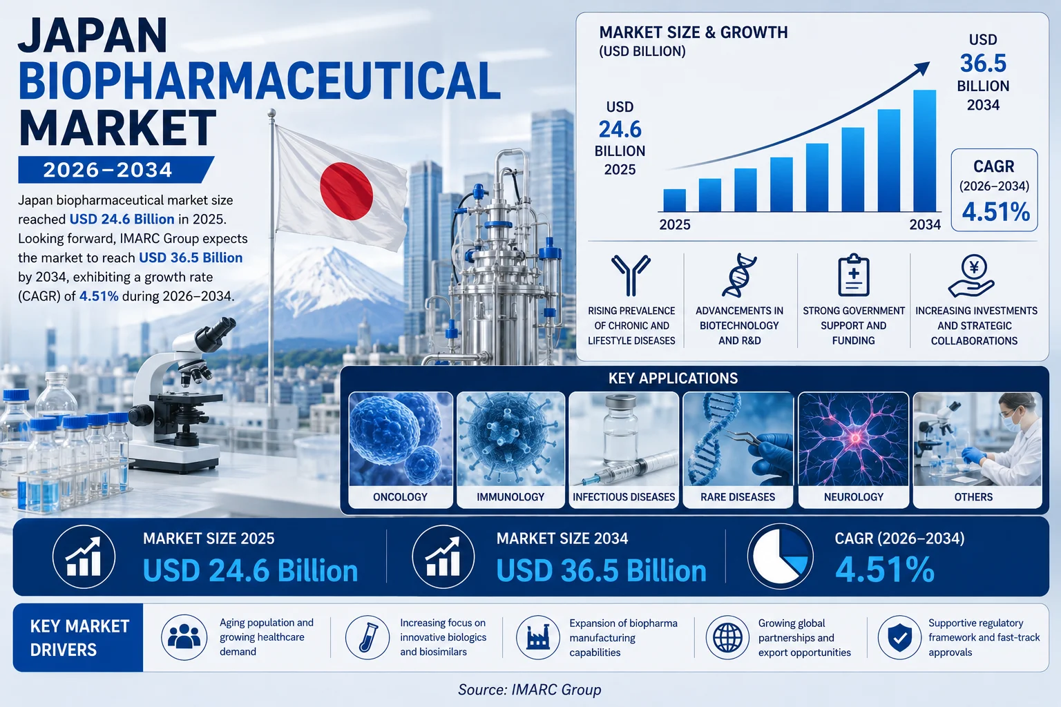 Japan Biopharmaceutical Market Size, Innovation Trends & Growth Outlook 2026–2034