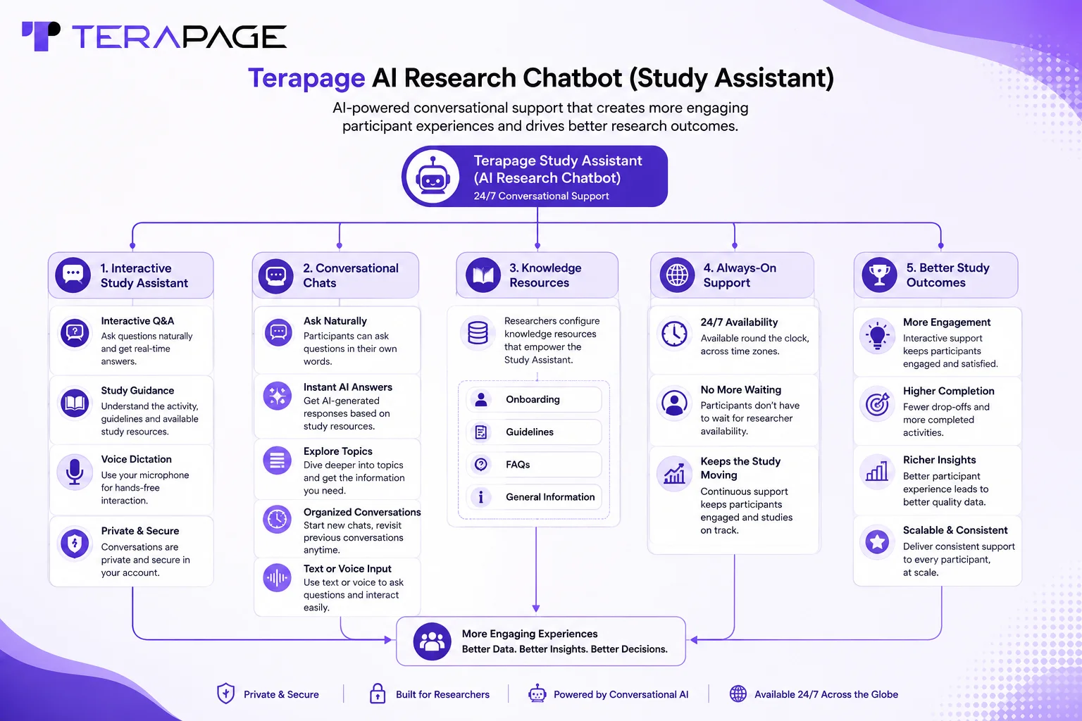 Figure 21: Terapage AI Research Chatbot (Study Assistant) infographic: interactive Q&A, conversational chats, knowledge resources, 24/7 support, and better study outcomes