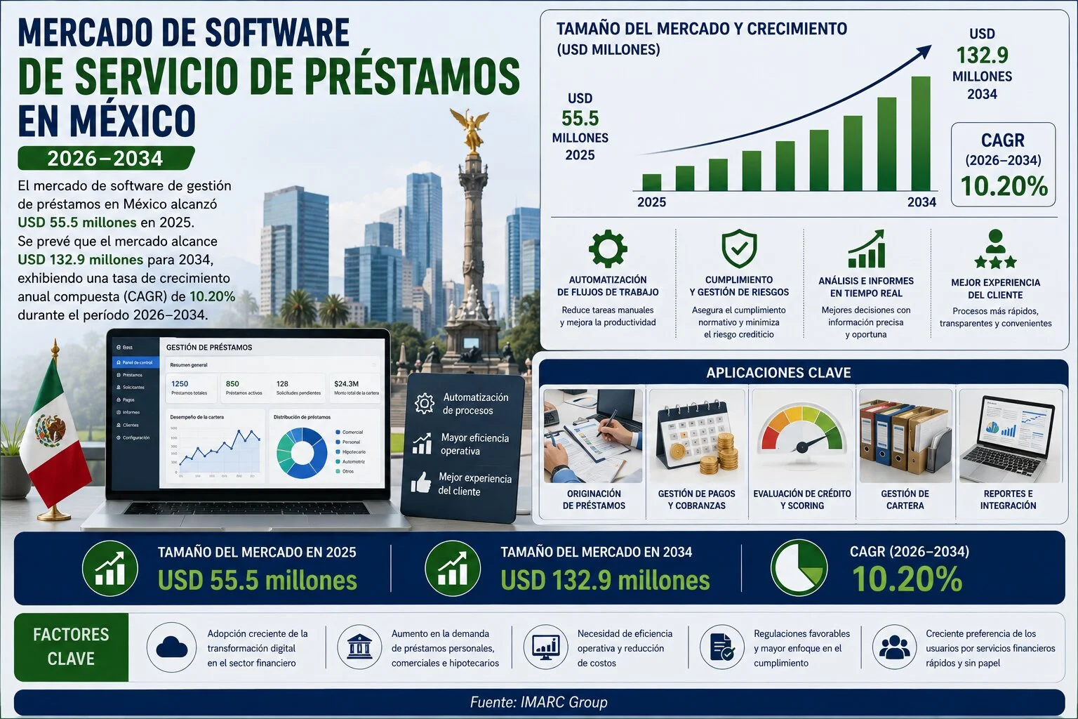 Tamaño del mercado de software de administración de préstamos en México, tendencias de préstamos digitales, demanda y perspectivas de crecimiento 2026–2034