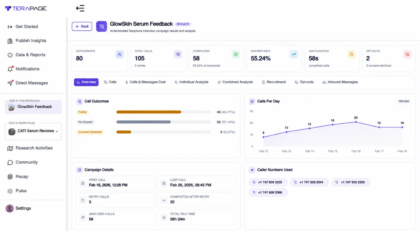 Figure 2: Terapage’s AI-Moderated Telephone Interview (CATI) dashboard provides an overview of campaign performance, including participants, total calls, completion and answer rates, average call duration, call outcomes, daily call activity, and overall campaign details.