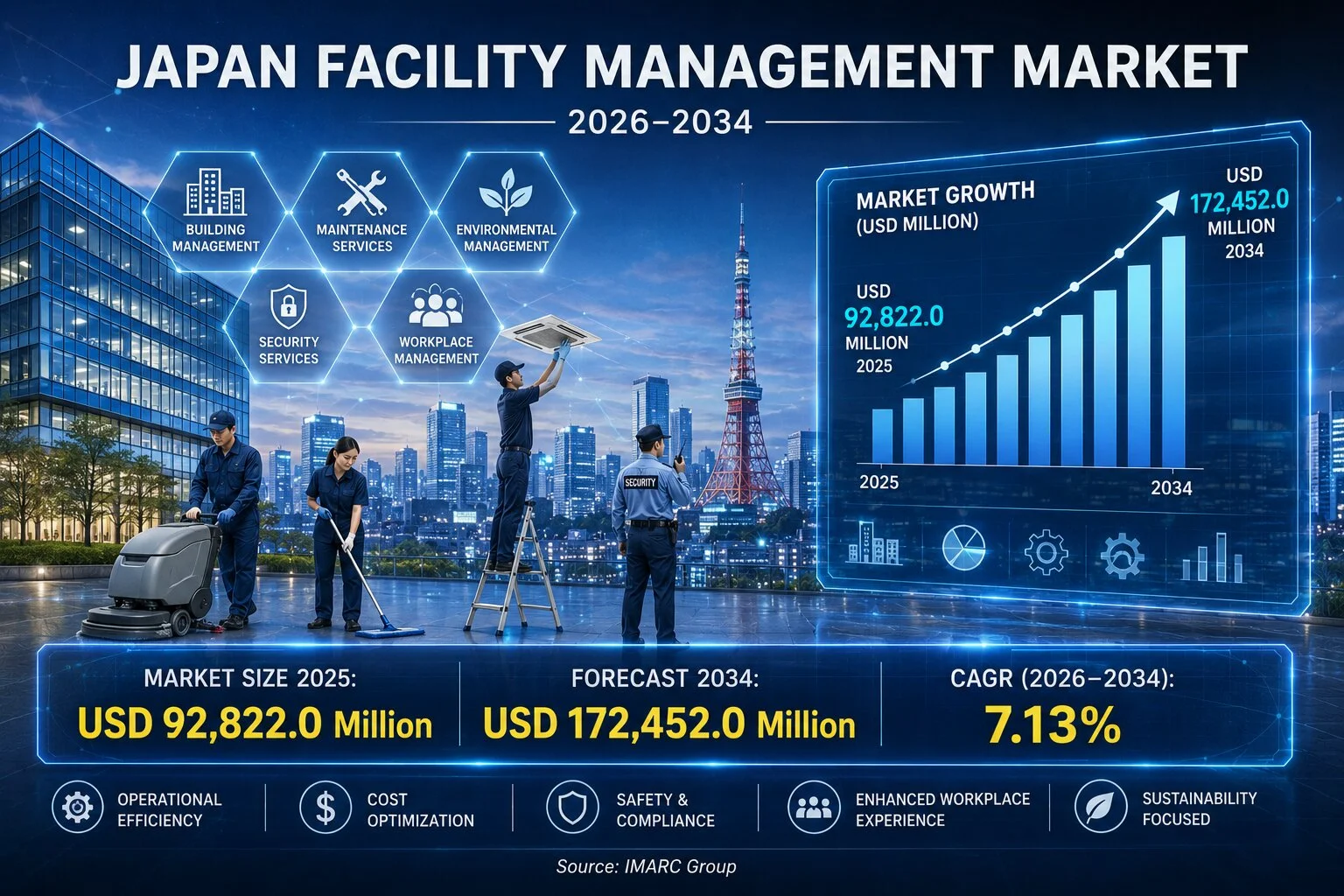 Japan Facility Management Market Size, Smart Facility Adoption, Service Demand and Growth Outlook 2026–2034