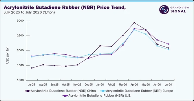 Why Static Procurement Strategies No Longer Work in the Rubber Market