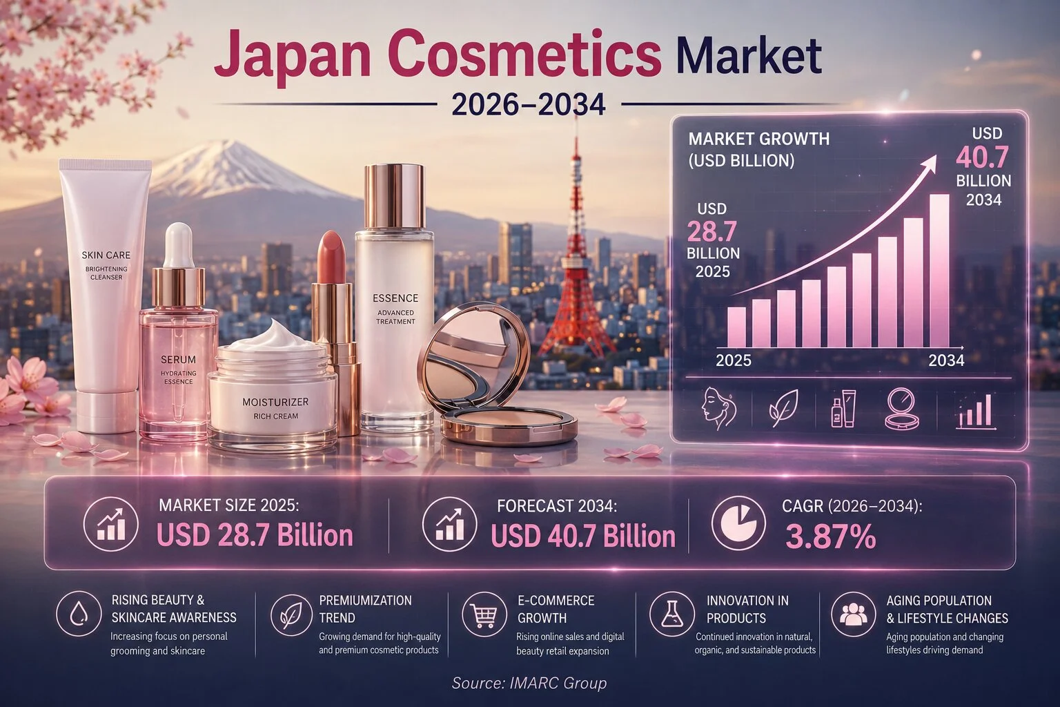 Japan Cosmetics Market Size, Beauty Trends, Consumer Preferences and Future Growth 2026–2034